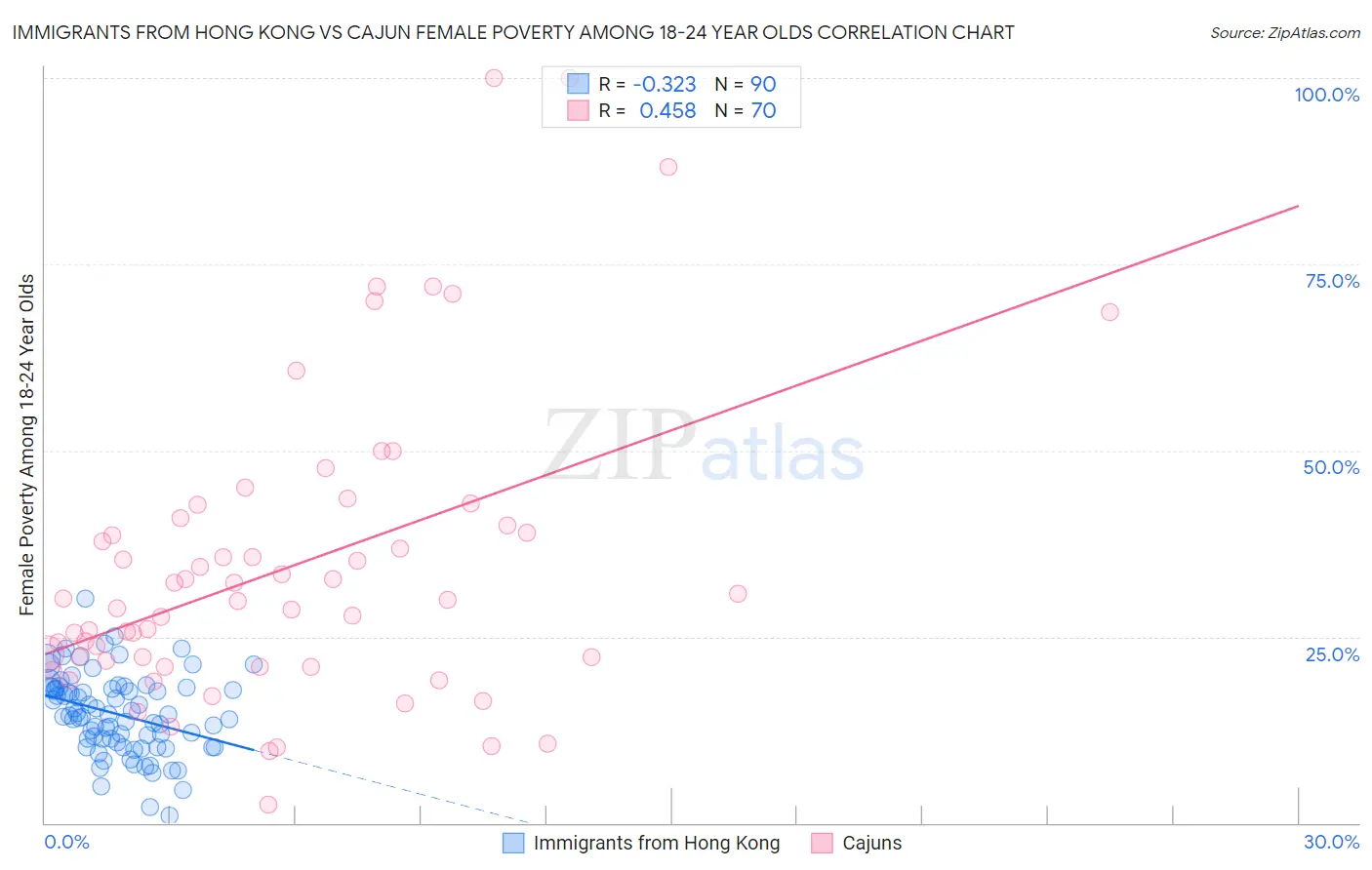 Immigrants from Hong Kong vs Cajun Female Poverty Among 18-24 Year Olds