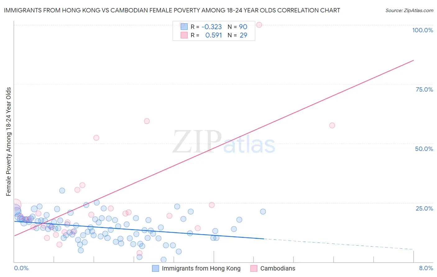 Immigrants from Hong Kong vs Cambodian Female Poverty Among 18-24 Year Olds