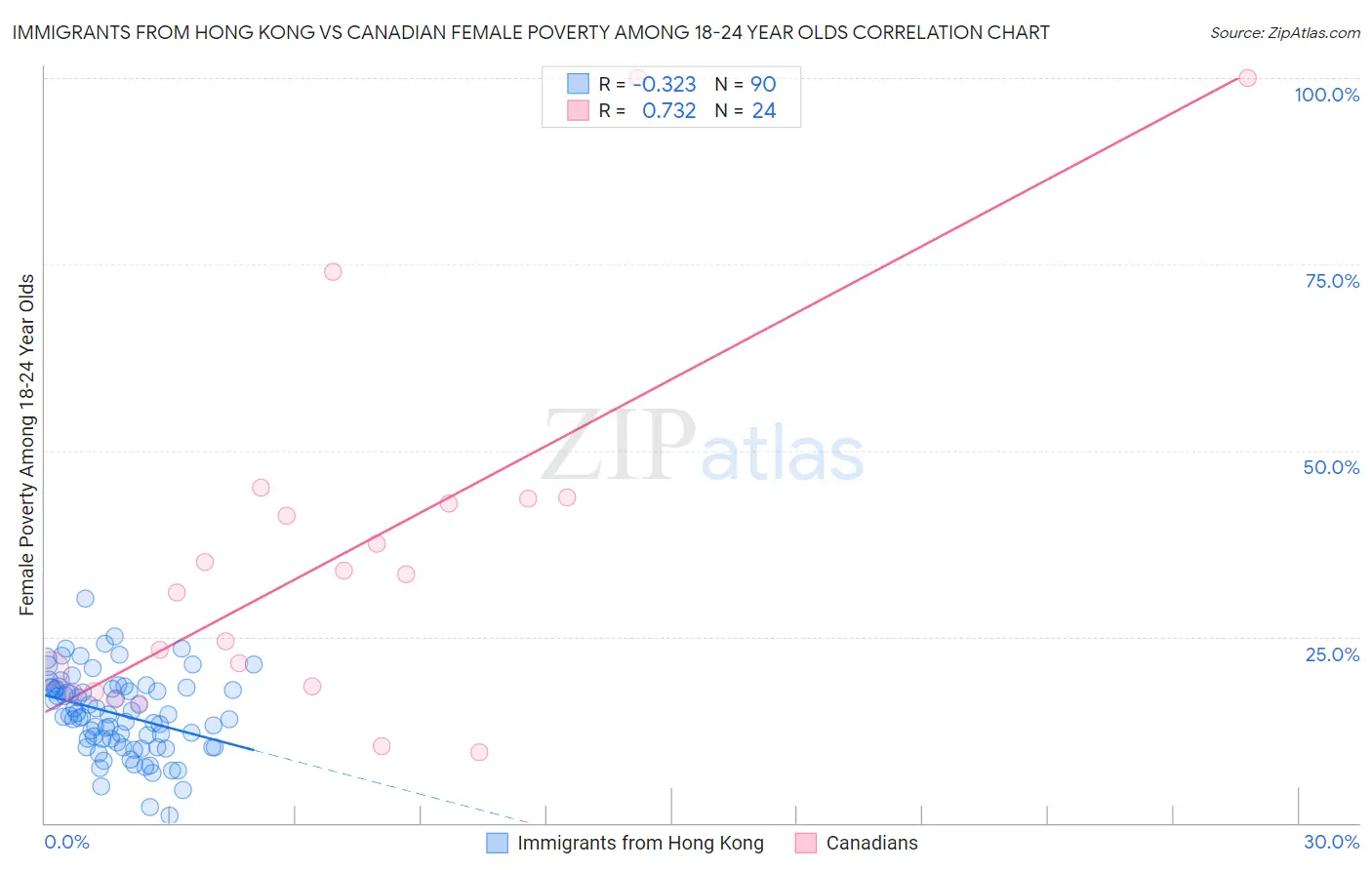 Immigrants from Hong Kong vs Canadian Female Poverty Among 18-24 Year Olds