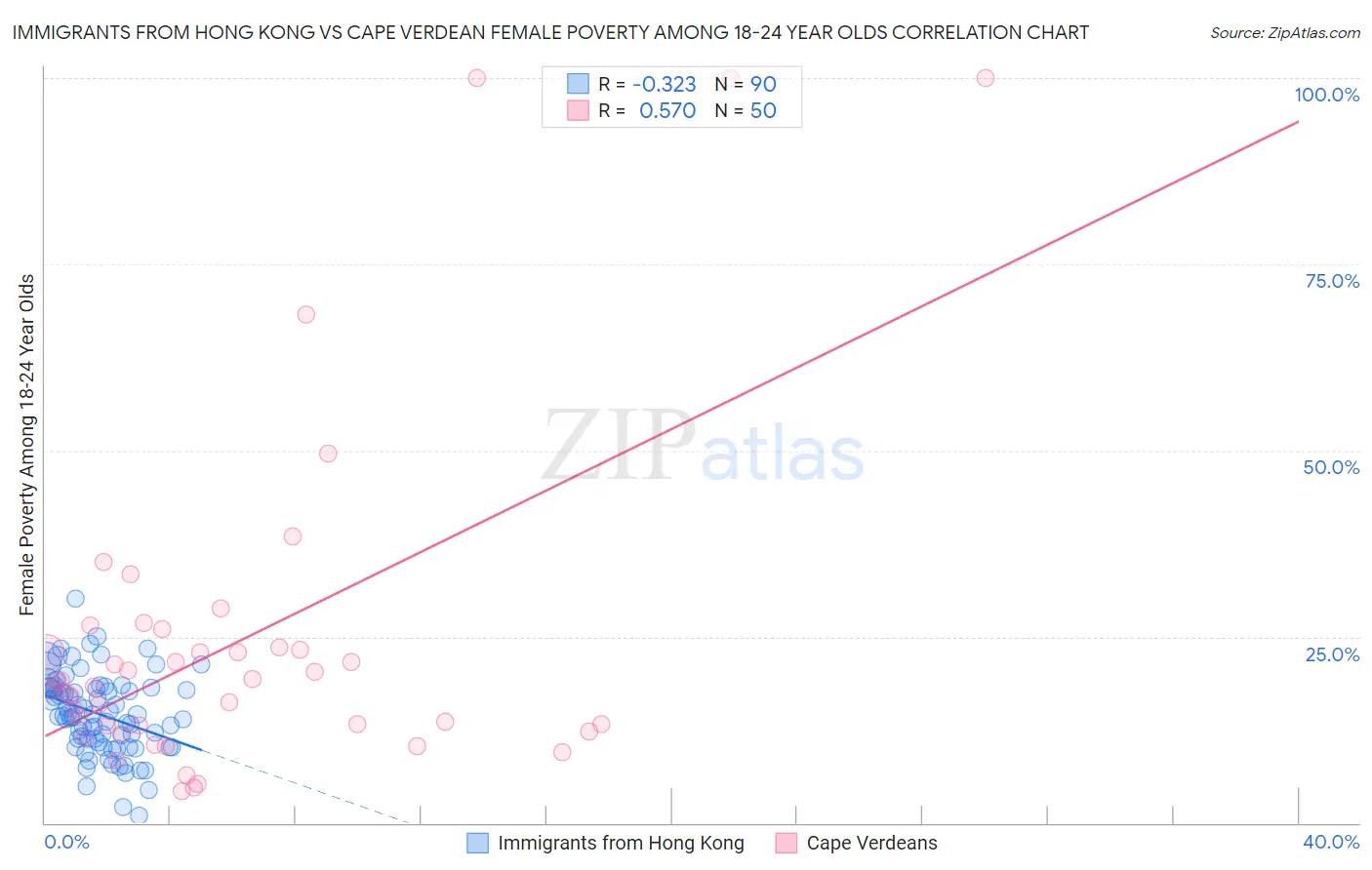 Immigrants from Hong Kong vs Cape Verdean Female Poverty Among 18-24 Year Olds