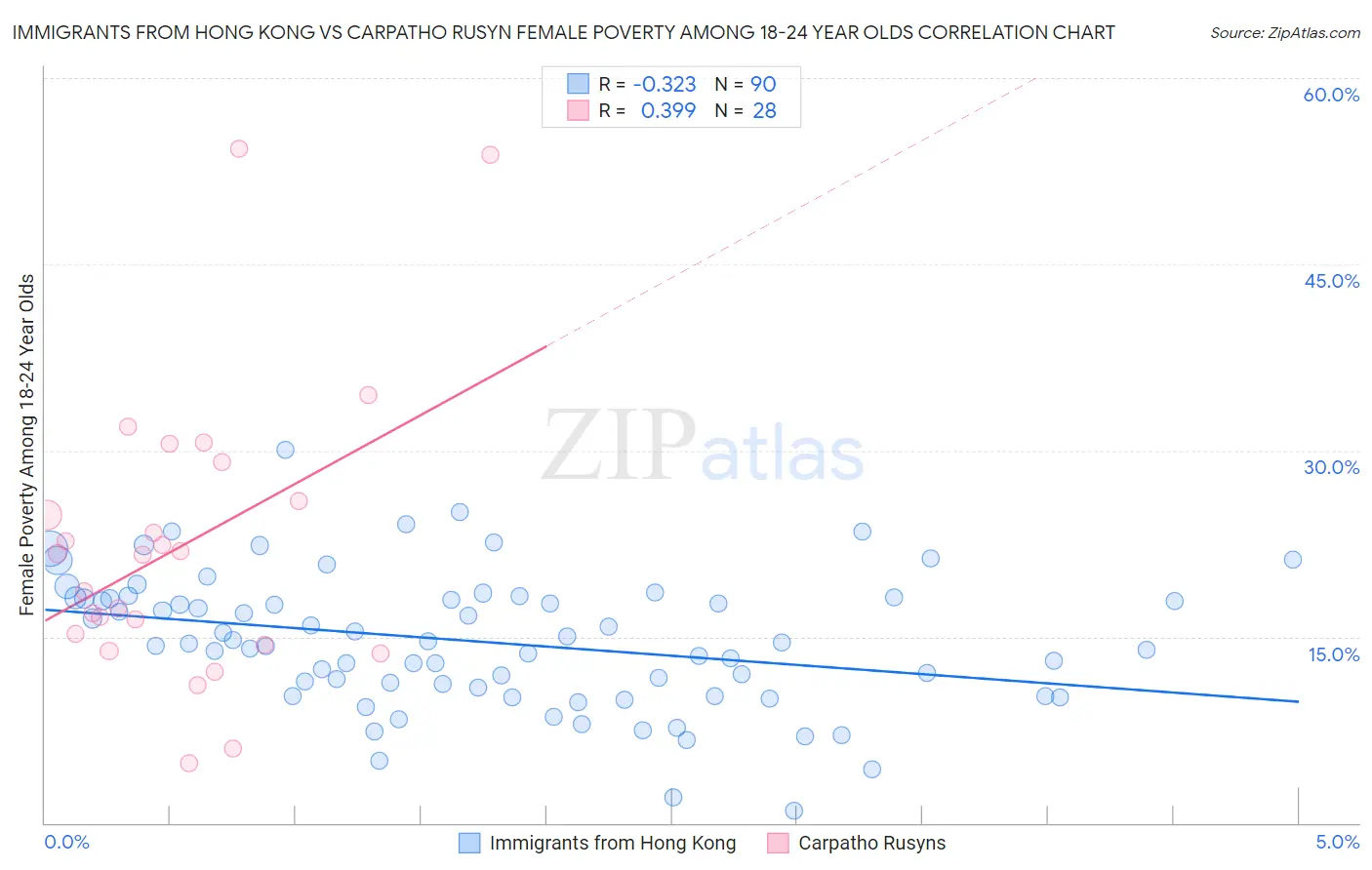 Immigrants from Hong Kong vs Carpatho Rusyn Female Poverty Among 18-24 Year Olds