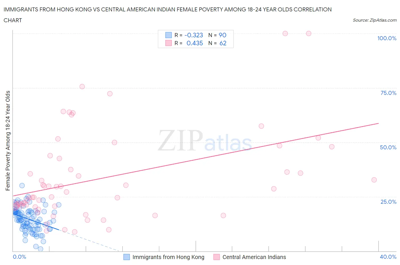 Immigrants from Hong Kong vs Central American Indian Female Poverty Among 18-24 Year Olds