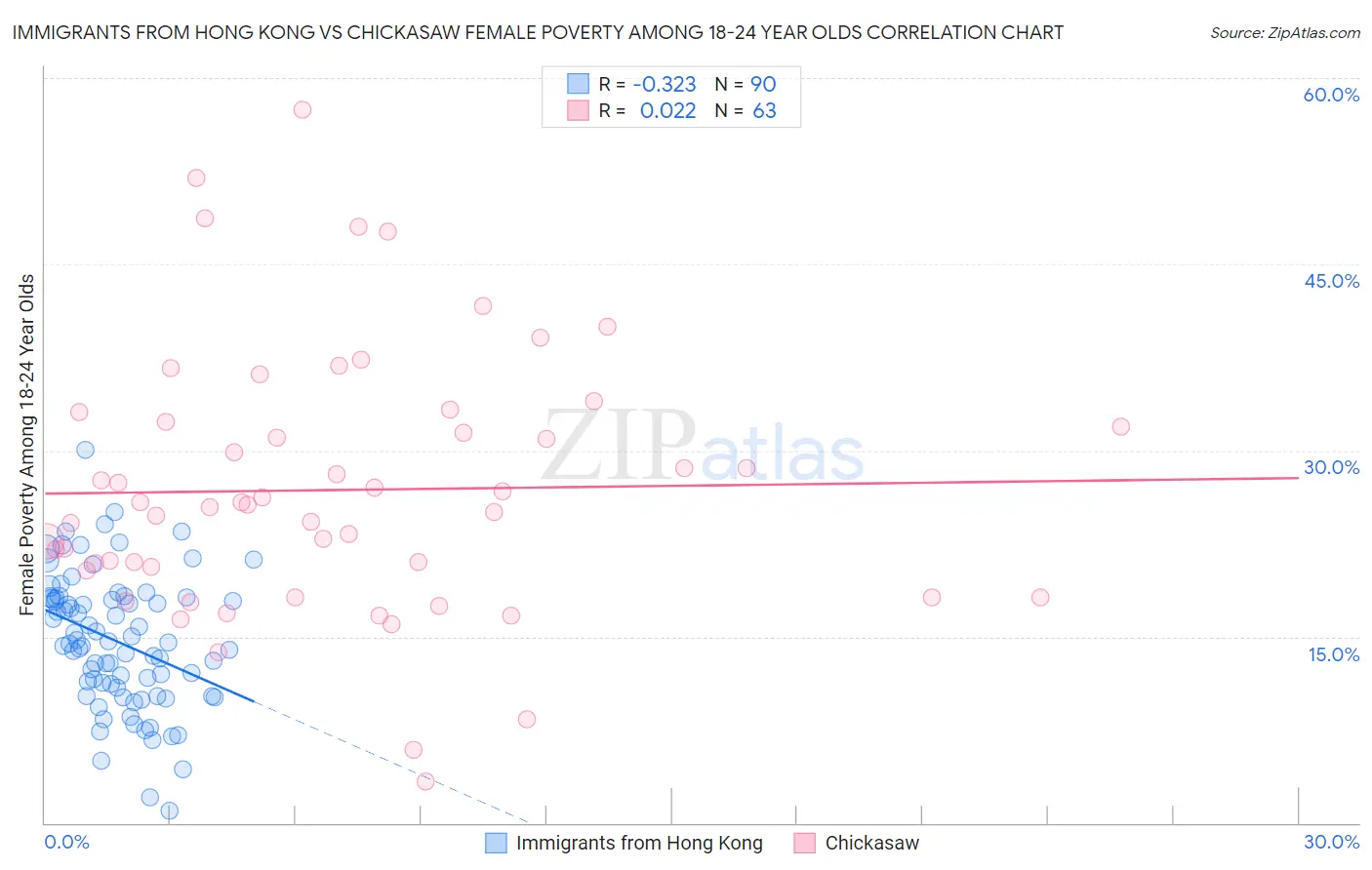 Immigrants from Hong Kong vs Chickasaw Female Poverty Among 18-24 Year Olds