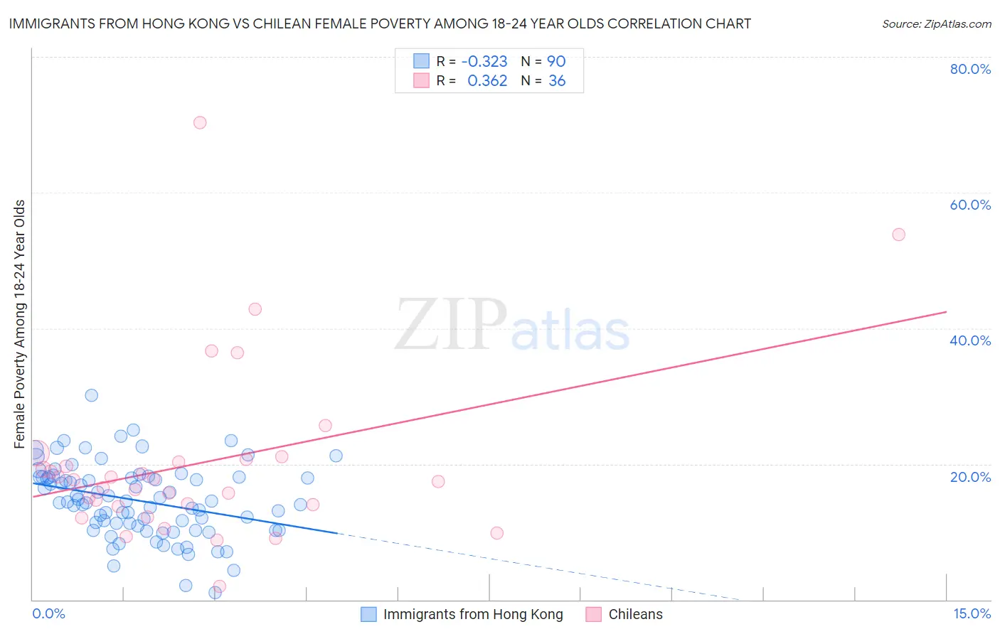 Immigrants from Hong Kong vs Chilean Female Poverty Among 18-24 Year Olds