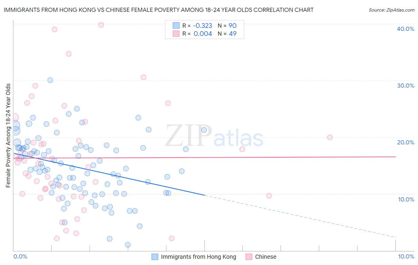 Immigrants from Hong Kong vs Chinese Female Poverty Among 18-24 Year Olds