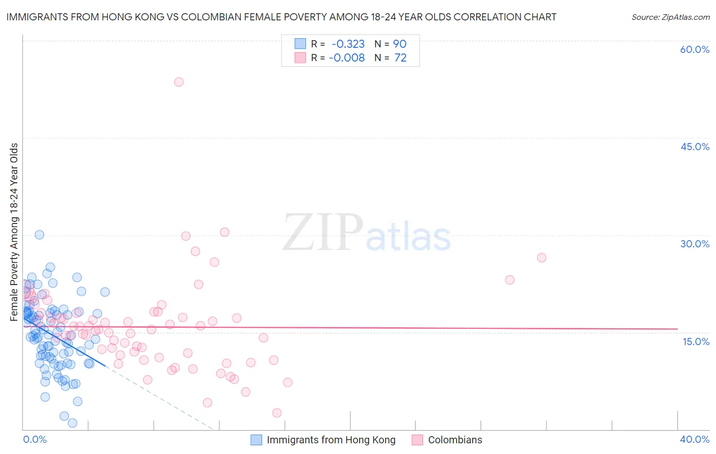 Immigrants from Hong Kong vs Colombian Female Poverty Among 18-24 Year Olds