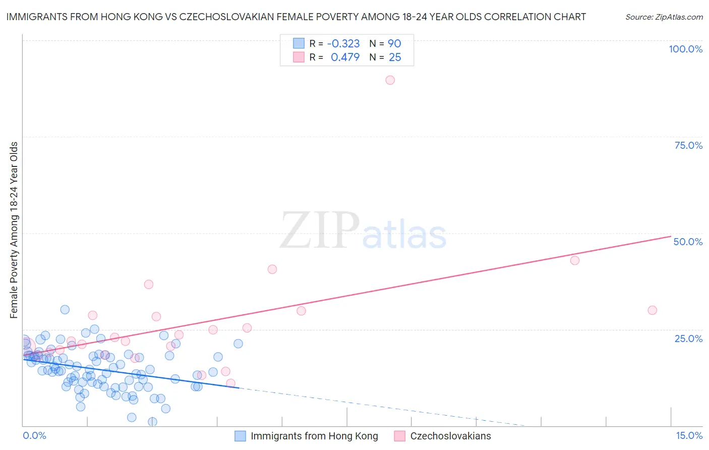 Immigrants from Hong Kong vs Czechoslovakian Female Poverty Among 18-24 Year Olds