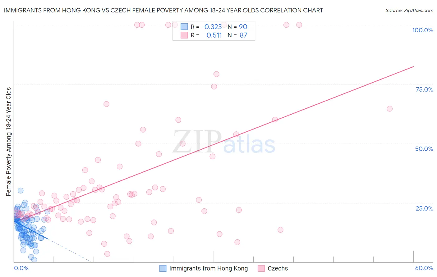 Immigrants from Hong Kong vs Czech Female Poverty Among 18-24 Year Olds