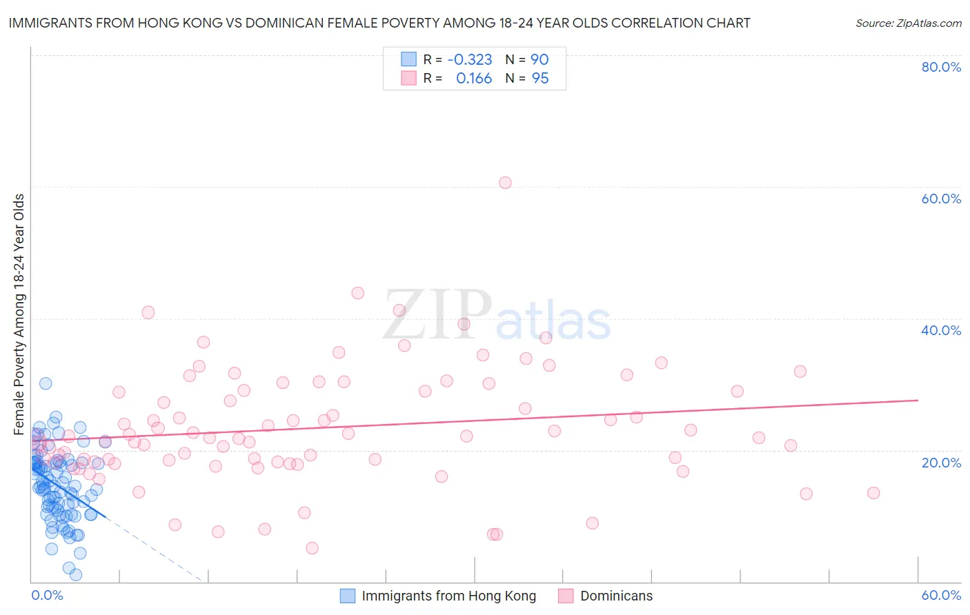 Immigrants from Hong Kong vs Dominican Female Poverty Among 18-24 Year Olds