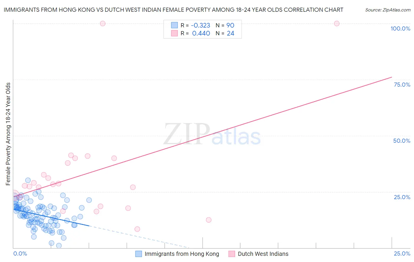 Immigrants from Hong Kong vs Dutch West Indian Female Poverty Among 18-24 Year Olds