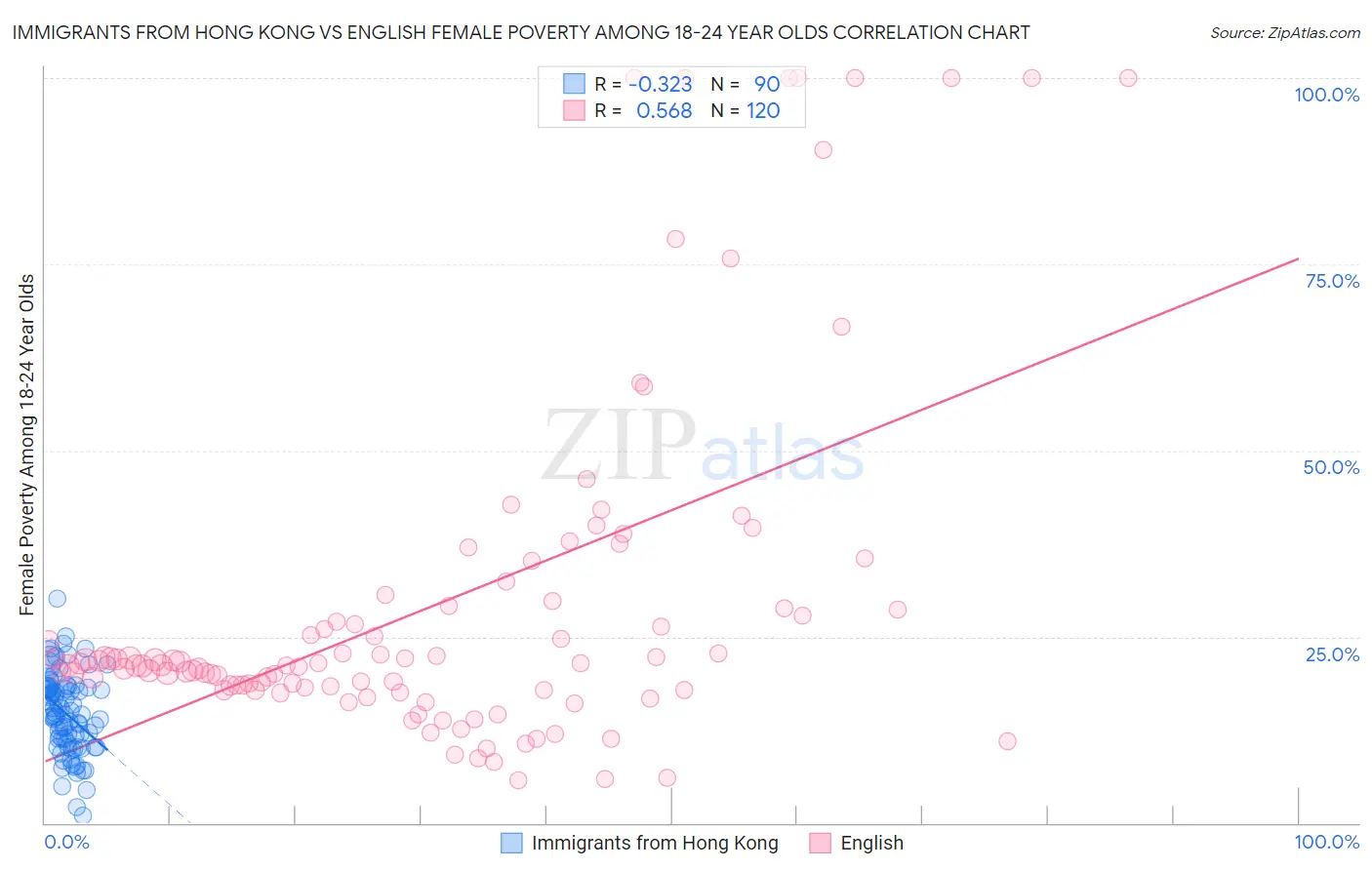 Immigrants from Hong Kong vs English Female Poverty Among 18-24 Year Olds