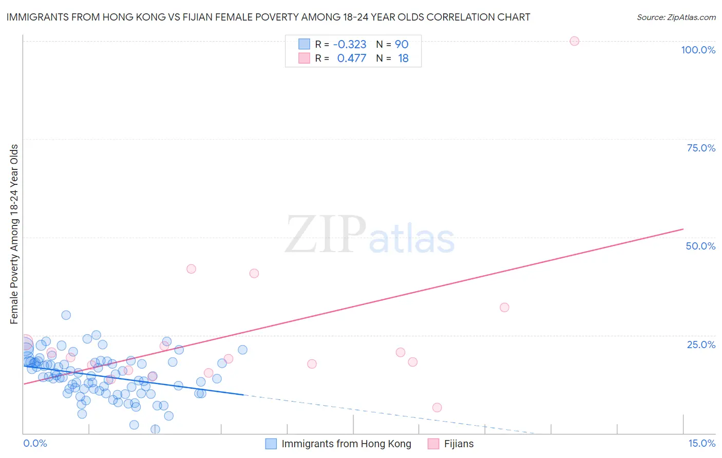 Immigrants from Hong Kong vs Fijian Female Poverty Among 18-24 Year Olds