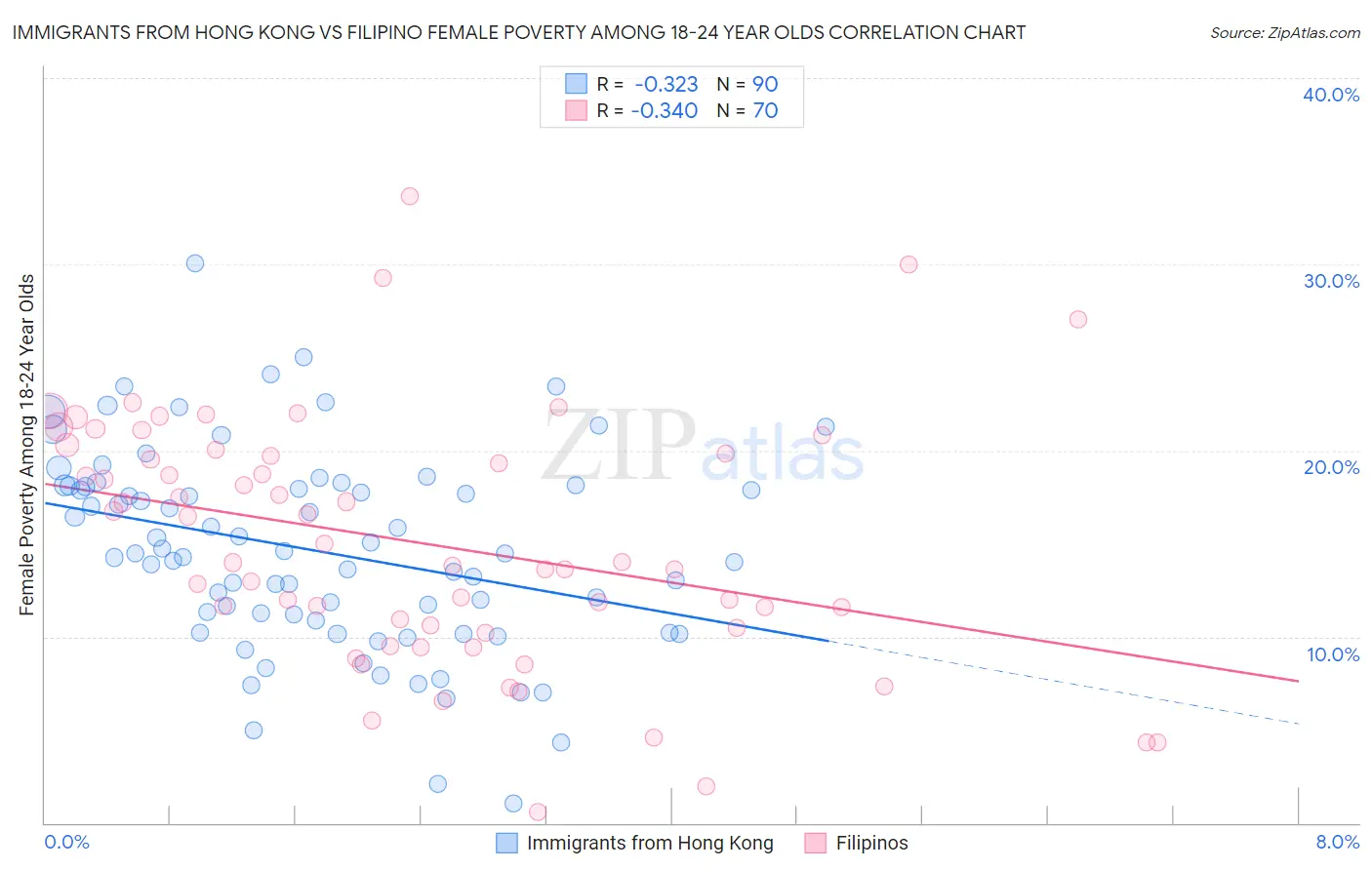 Immigrants from Hong Kong vs Filipino Female Poverty Among 18-24 Year Olds