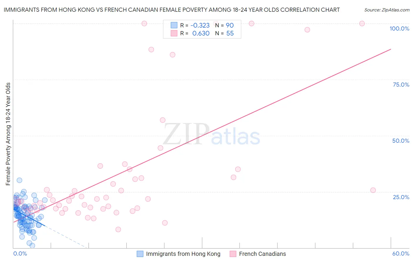 Immigrants from Hong Kong vs French Canadian Female Poverty Among 18-24 Year Olds