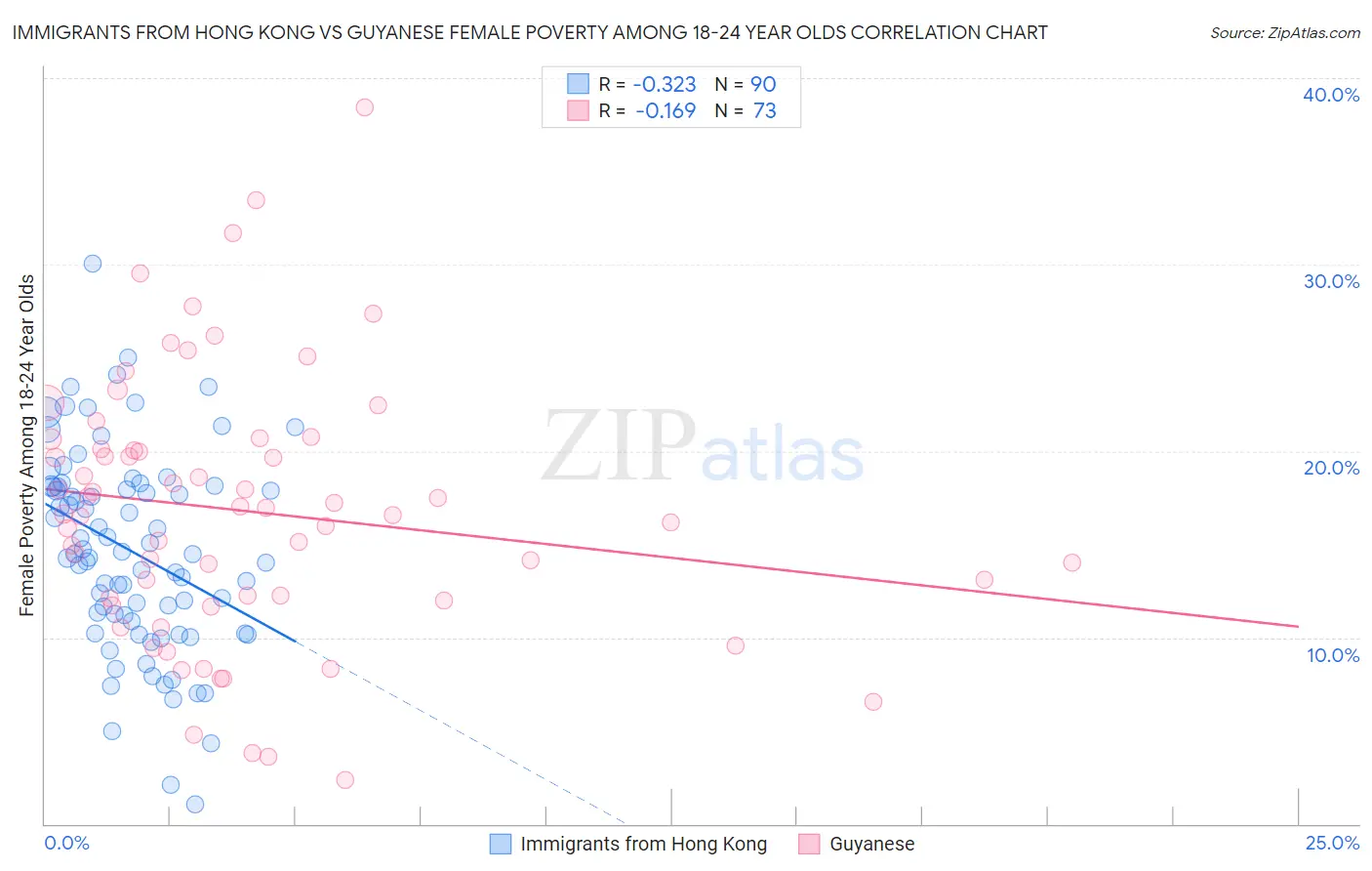 Immigrants from Hong Kong vs Guyanese Female Poverty Among 18-24 Year Olds
