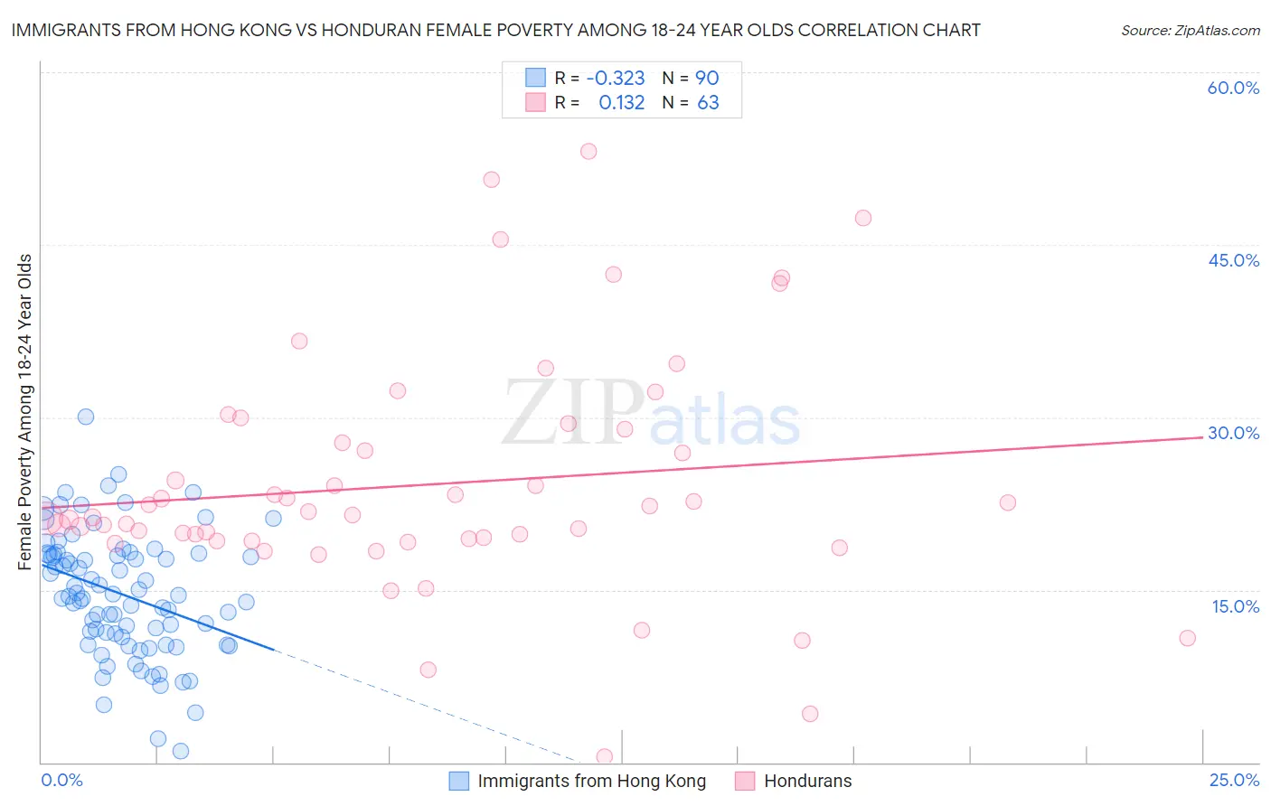 Immigrants from Hong Kong vs Honduran Female Poverty Among 18-24 Year Olds