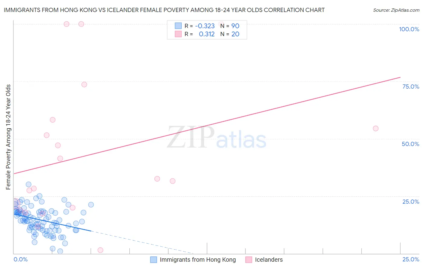 Immigrants from Hong Kong vs Icelander Female Poverty Among 18-24 Year Olds