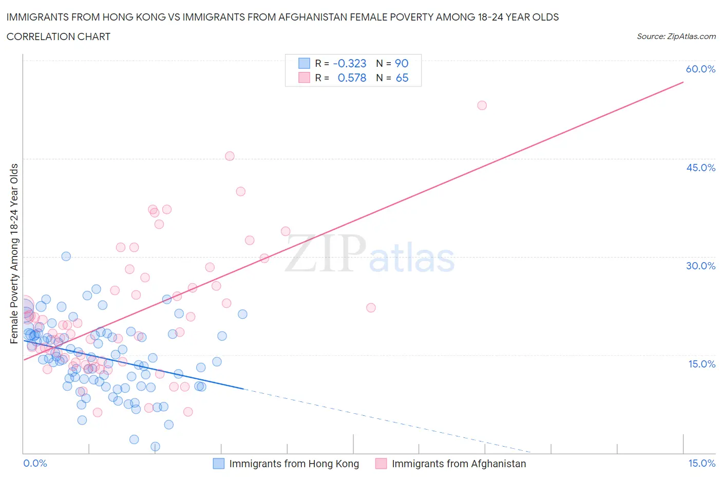 Immigrants from Hong Kong vs Immigrants from Afghanistan Female Poverty Among 18-24 Year Olds