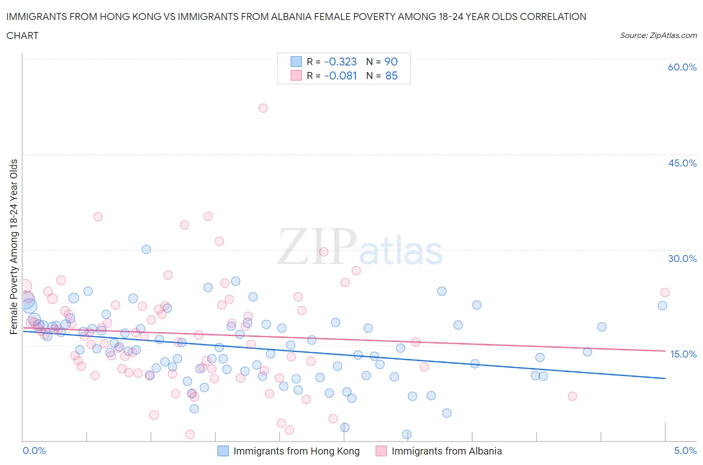 Immigrants from Hong Kong vs Immigrants from Albania Female Poverty Among 18-24 Year Olds