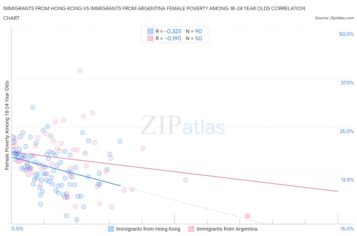 Immigrants from Hong Kong vs Immigrants from Argentina Female Poverty Among 18-24 Year Olds