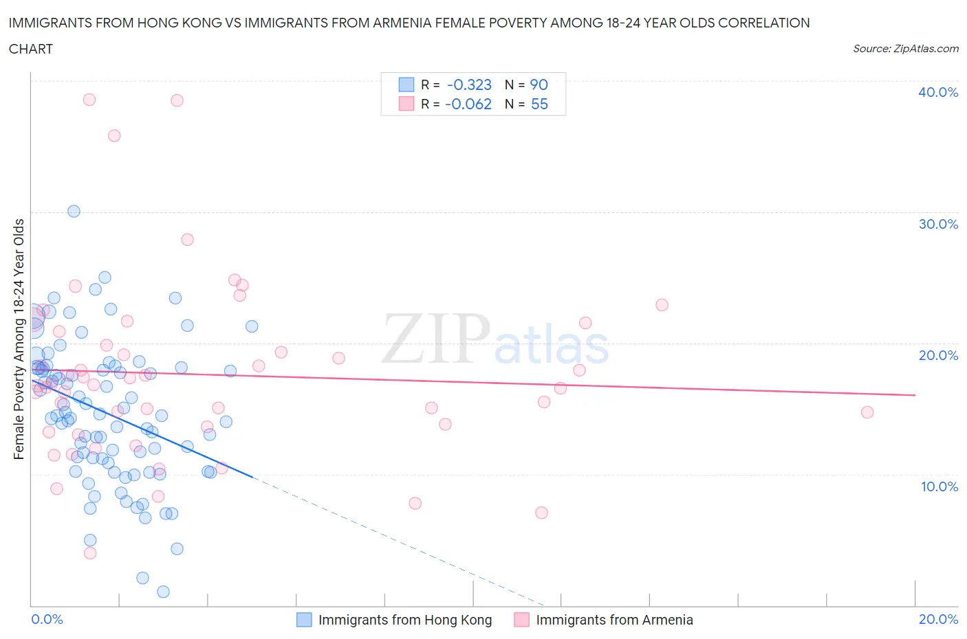 Immigrants from Hong Kong vs Immigrants from Armenia Female Poverty Among 18-24 Year Olds
