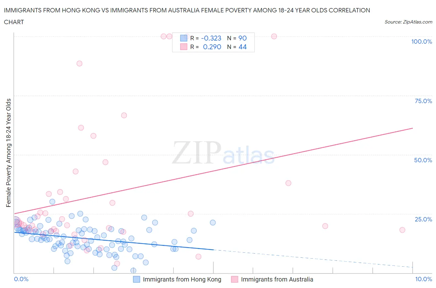 Immigrants from Hong Kong vs Immigrants from Australia Female Poverty Among 18-24 Year Olds