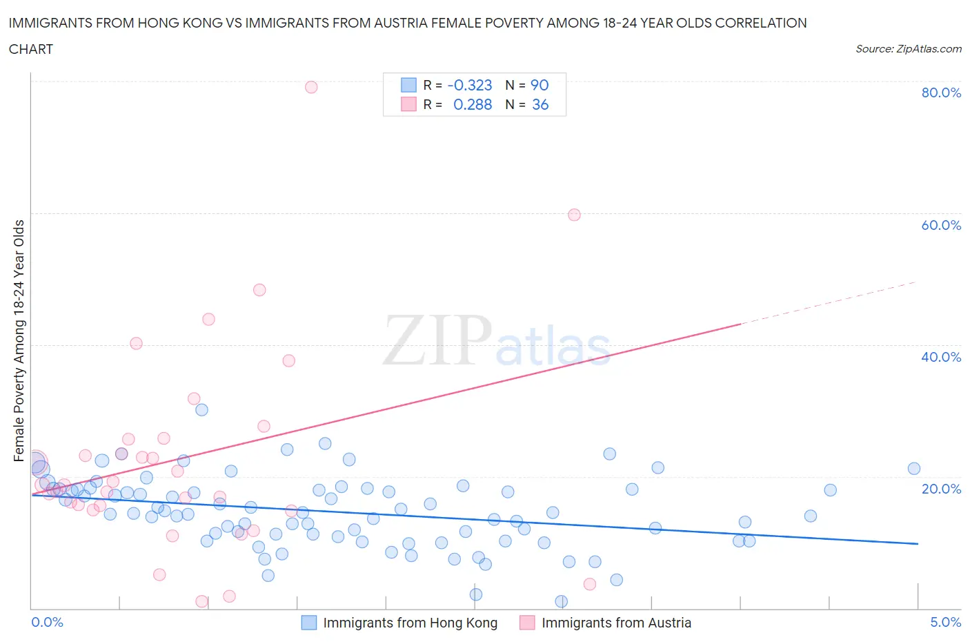 Immigrants from Hong Kong vs Immigrants from Austria Female Poverty Among 18-24 Year Olds