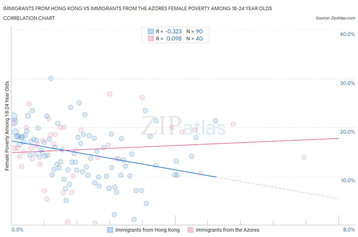 Immigrants from Hong Kong vs Immigrants from the Azores Female Poverty Among 18-24 Year Olds