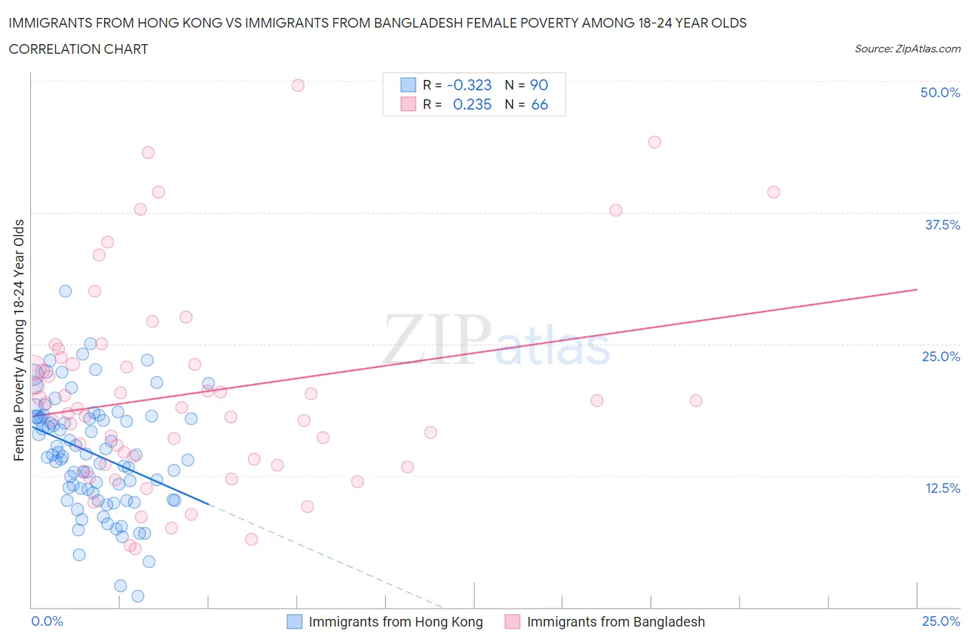 Immigrants from Hong Kong vs Immigrants from Bangladesh Female Poverty Among 18-24 Year Olds
