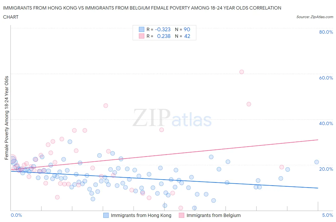 Immigrants from Hong Kong vs Immigrants from Belgium Female Poverty Among 18-24 Year Olds