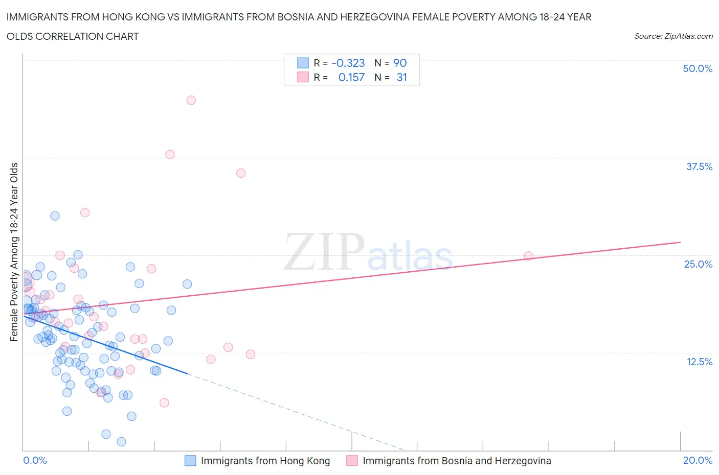 Immigrants from Hong Kong vs Immigrants from Bosnia and Herzegovina Female Poverty Among 18-24 Year Olds