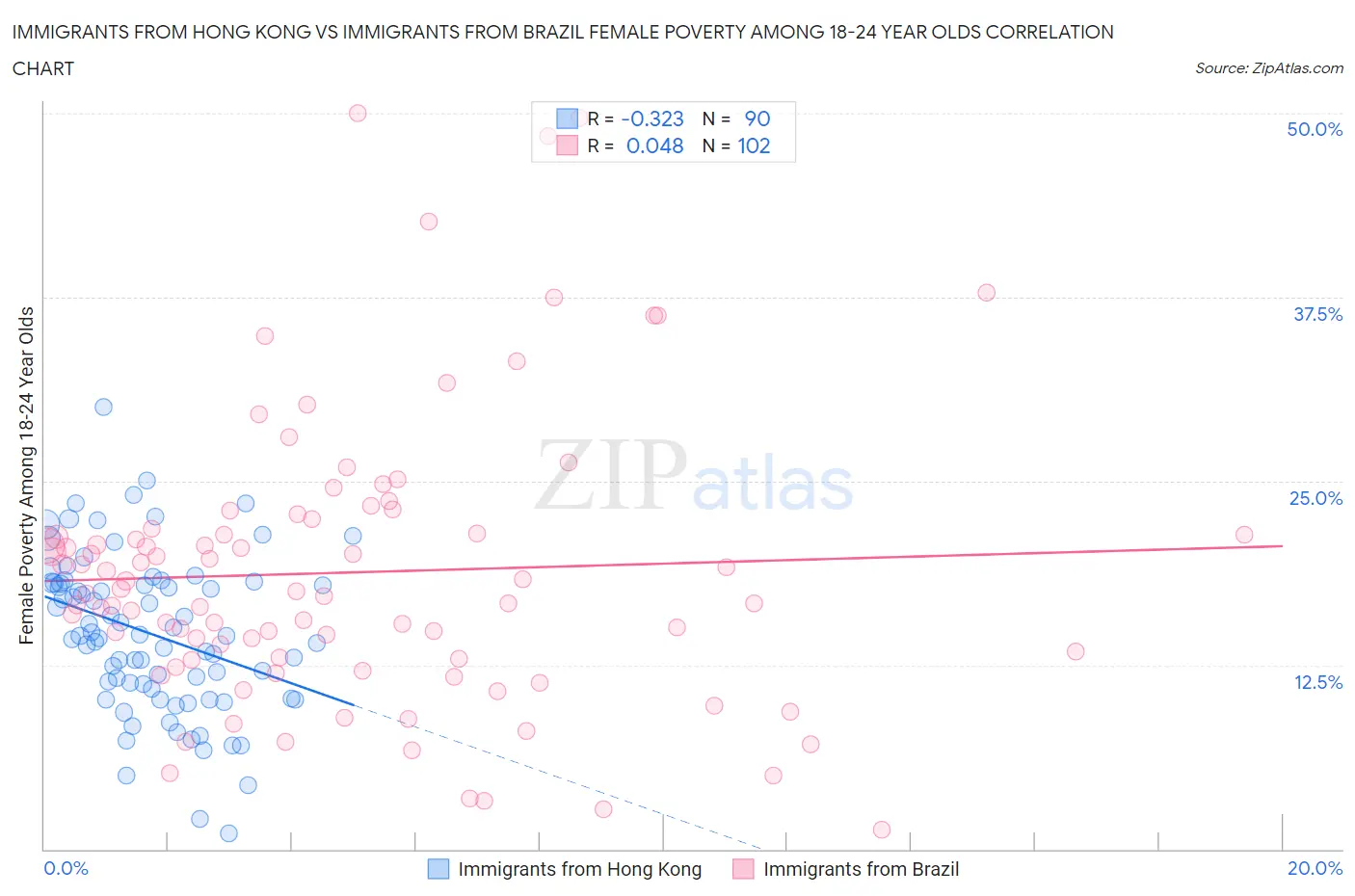 Immigrants from Hong Kong vs Immigrants from Brazil Female Poverty Among 18-24 Year Olds