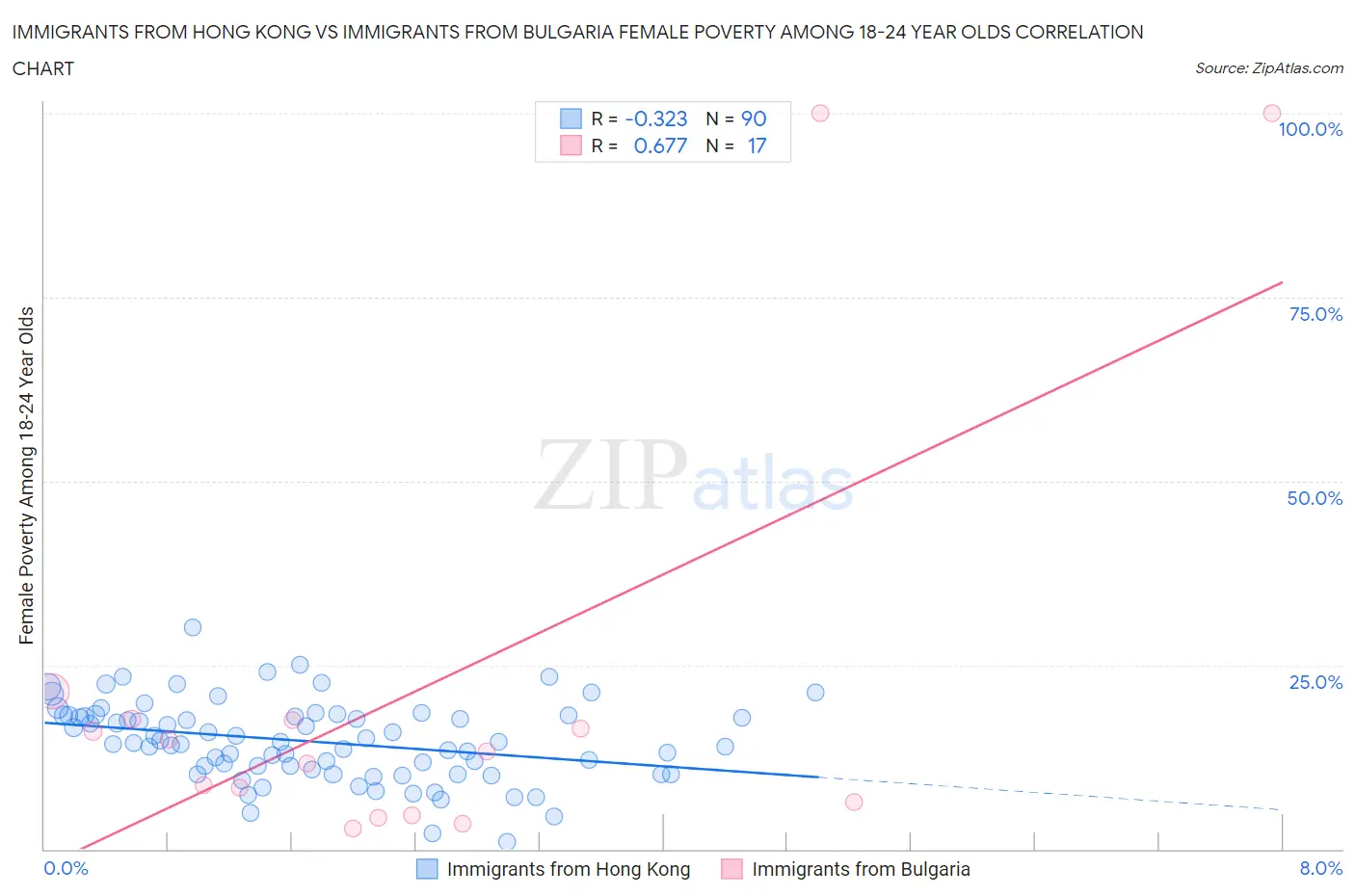 Immigrants from Hong Kong vs Immigrants from Bulgaria Female Poverty Among 18-24 Year Olds