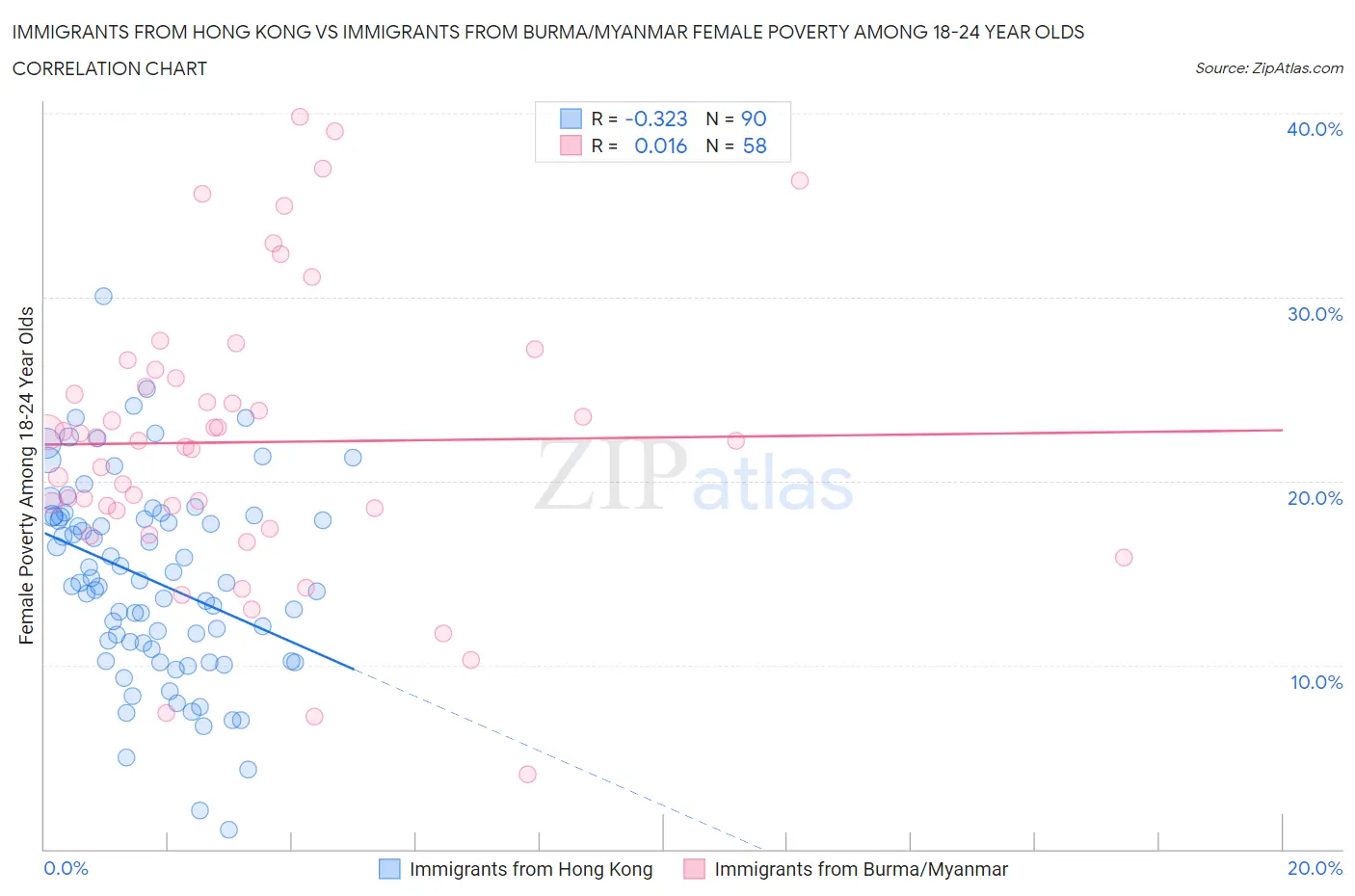Immigrants from Hong Kong vs Immigrants from Burma/Myanmar Female Poverty Among 18-24 Year Olds