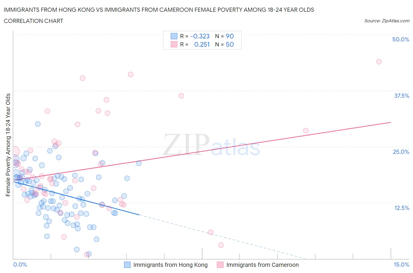 Immigrants from Hong Kong vs Immigrants from Cameroon Female Poverty Among 18-24 Year Olds