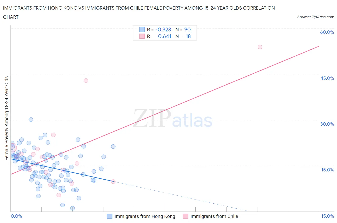 Immigrants from Hong Kong vs Immigrants from Chile Female Poverty Among 18-24 Year Olds