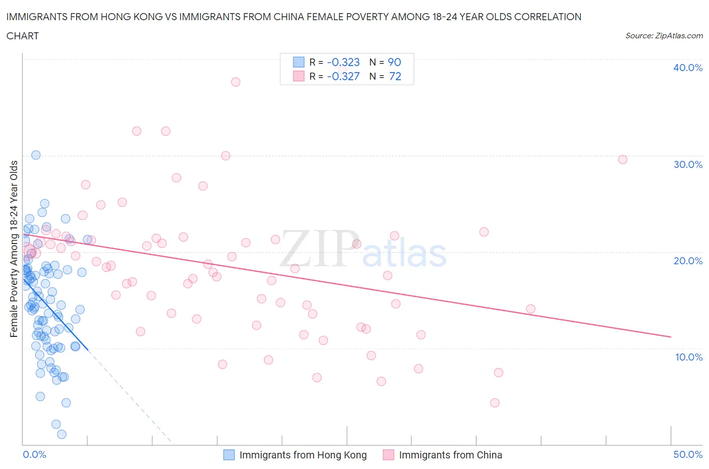 Immigrants from Hong Kong vs Immigrants from China Female Poverty Among 18-24 Year Olds