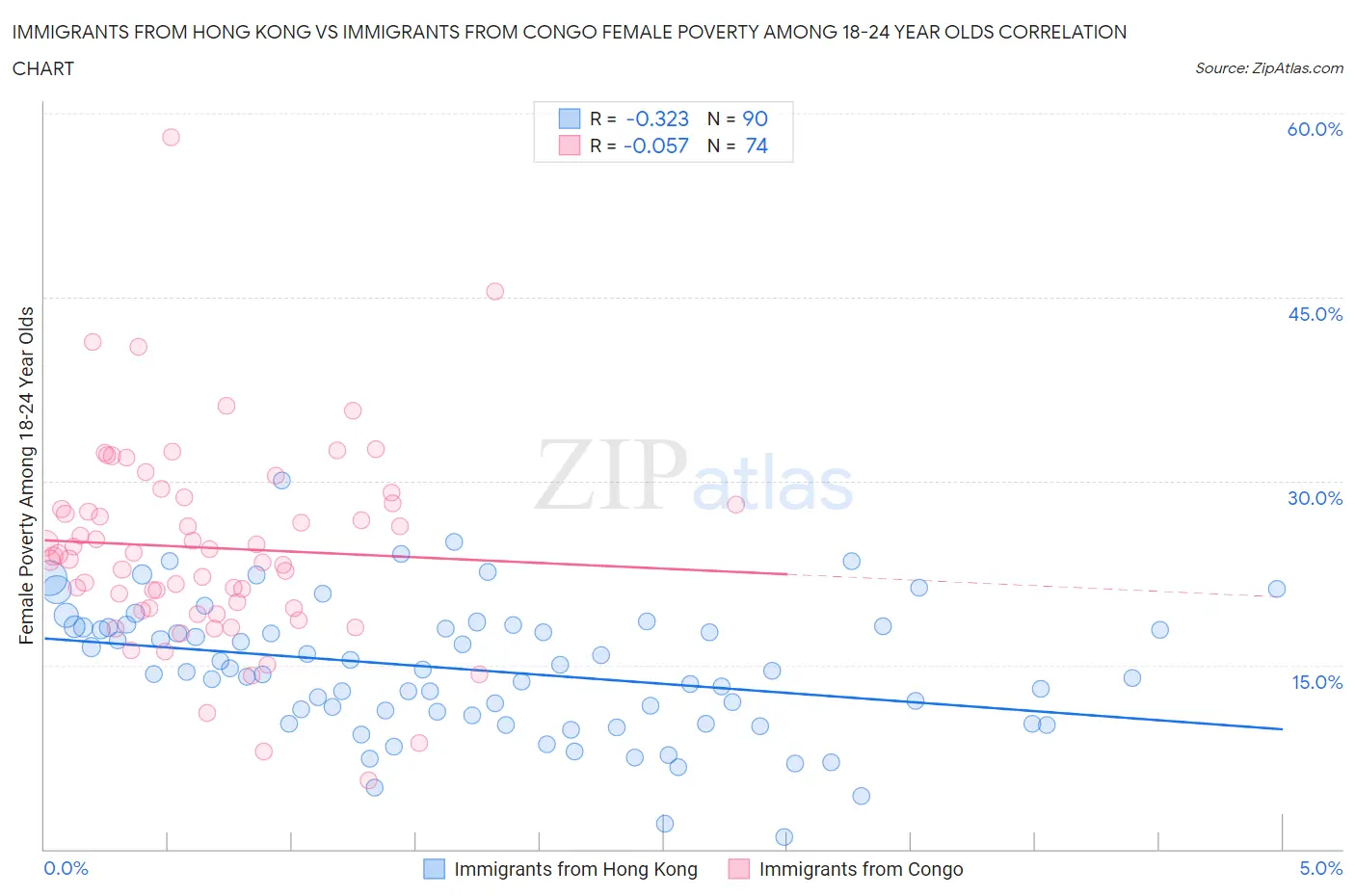 Immigrants from Hong Kong vs Immigrants from Congo Female Poverty Among 18-24 Year Olds