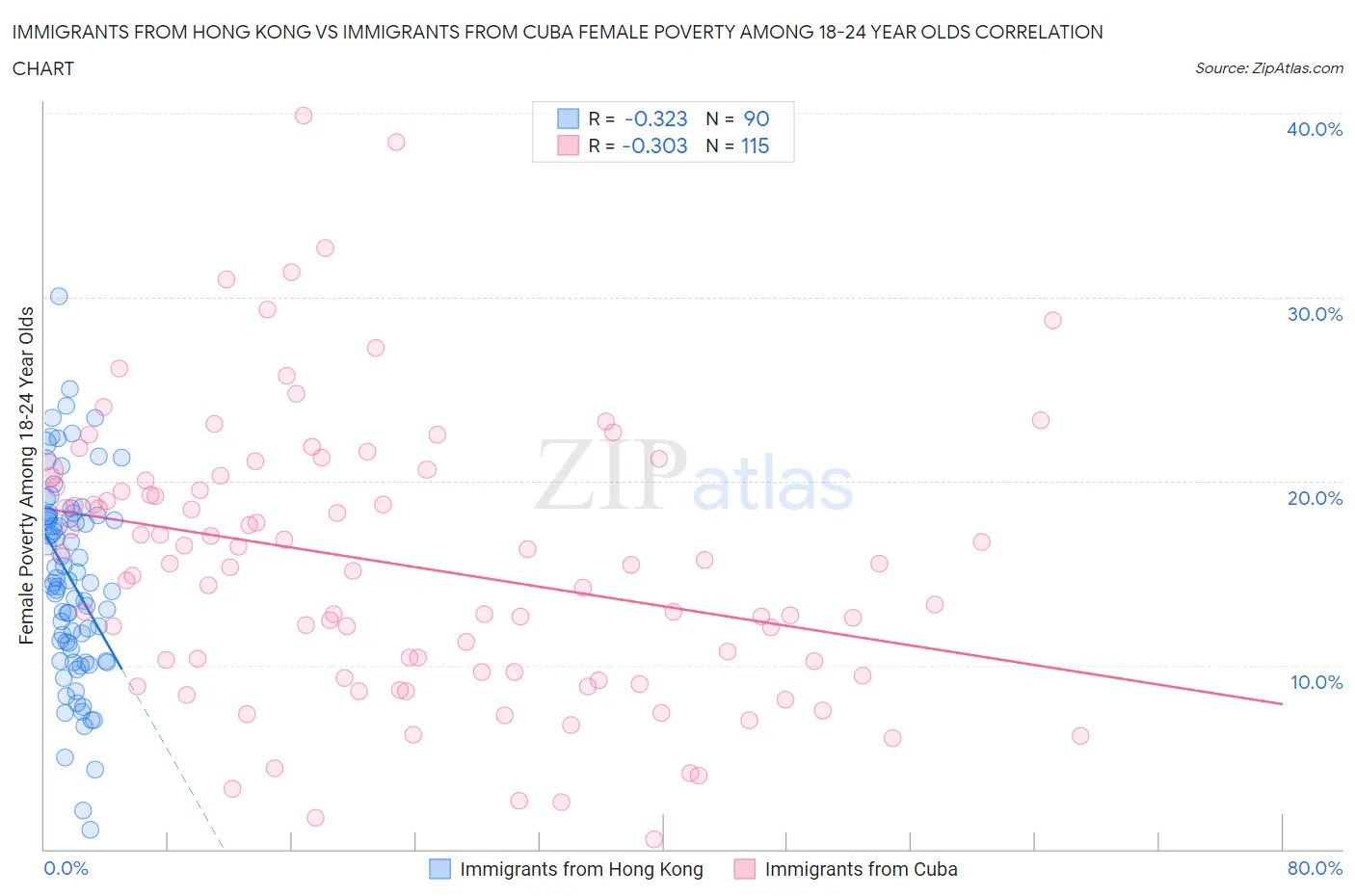 Immigrants from Hong Kong vs Immigrants from Cuba Female Poverty Among 18-24 Year Olds