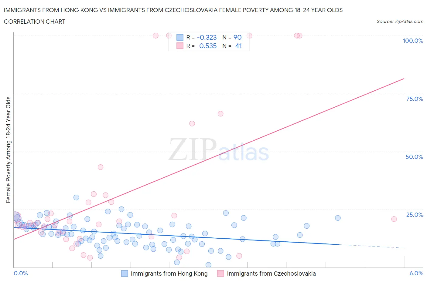 Immigrants from Hong Kong vs Immigrants from Czechoslovakia Female Poverty Among 18-24 Year Olds