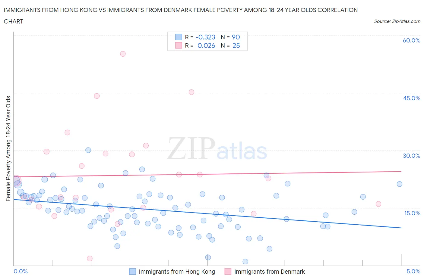 Immigrants from Hong Kong vs Immigrants from Denmark Female Poverty Among 18-24 Year Olds