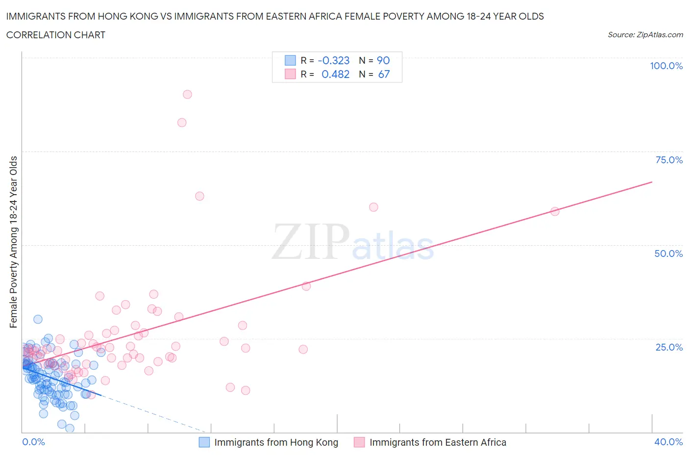 Immigrants from Hong Kong vs Immigrants from Eastern Africa Female Poverty Among 18-24 Year Olds
