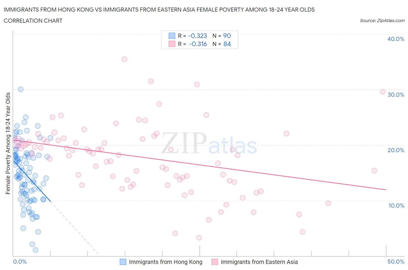 Immigrants from Hong Kong vs Immigrants from Eastern Asia Female Poverty Among 18-24 Year Olds