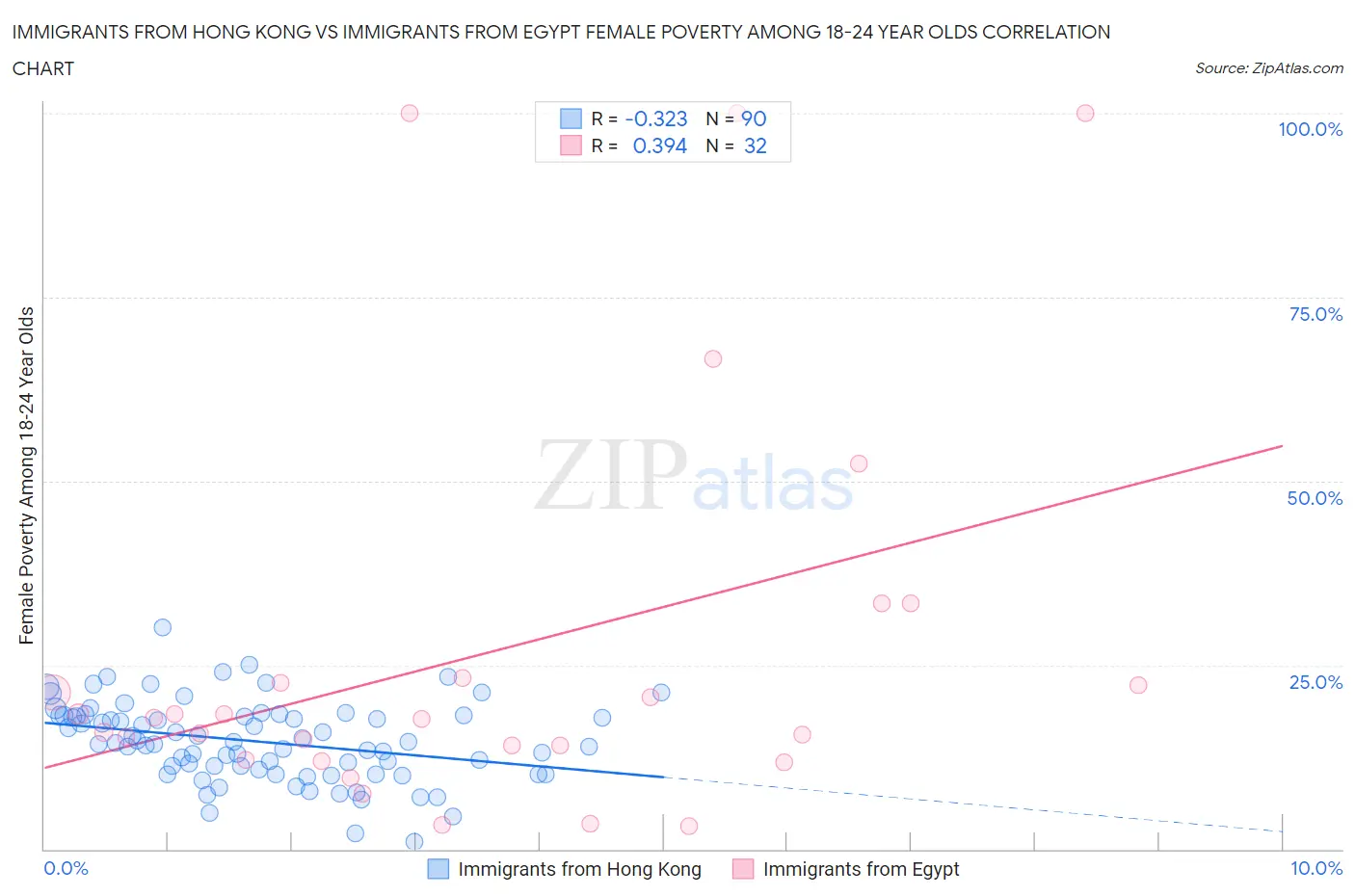 Immigrants from Hong Kong vs Immigrants from Egypt Female Poverty Among 18-24 Year Olds
