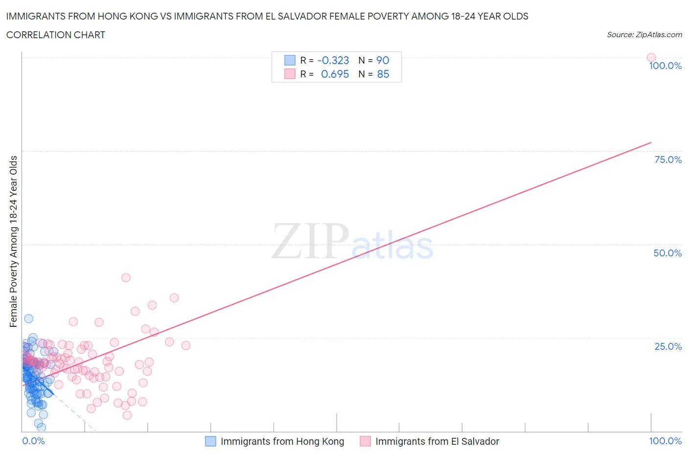 Immigrants from Hong Kong vs Immigrants from El Salvador Female Poverty Among 18-24 Year Olds