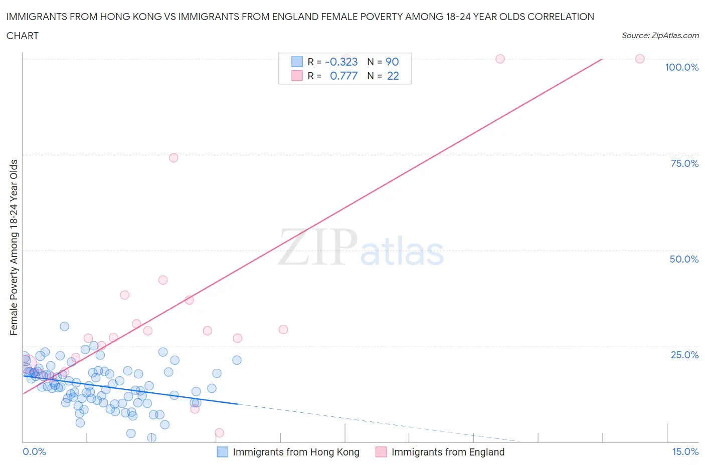 Immigrants from Hong Kong vs Immigrants from England Female Poverty Among 18-24 Year Olds