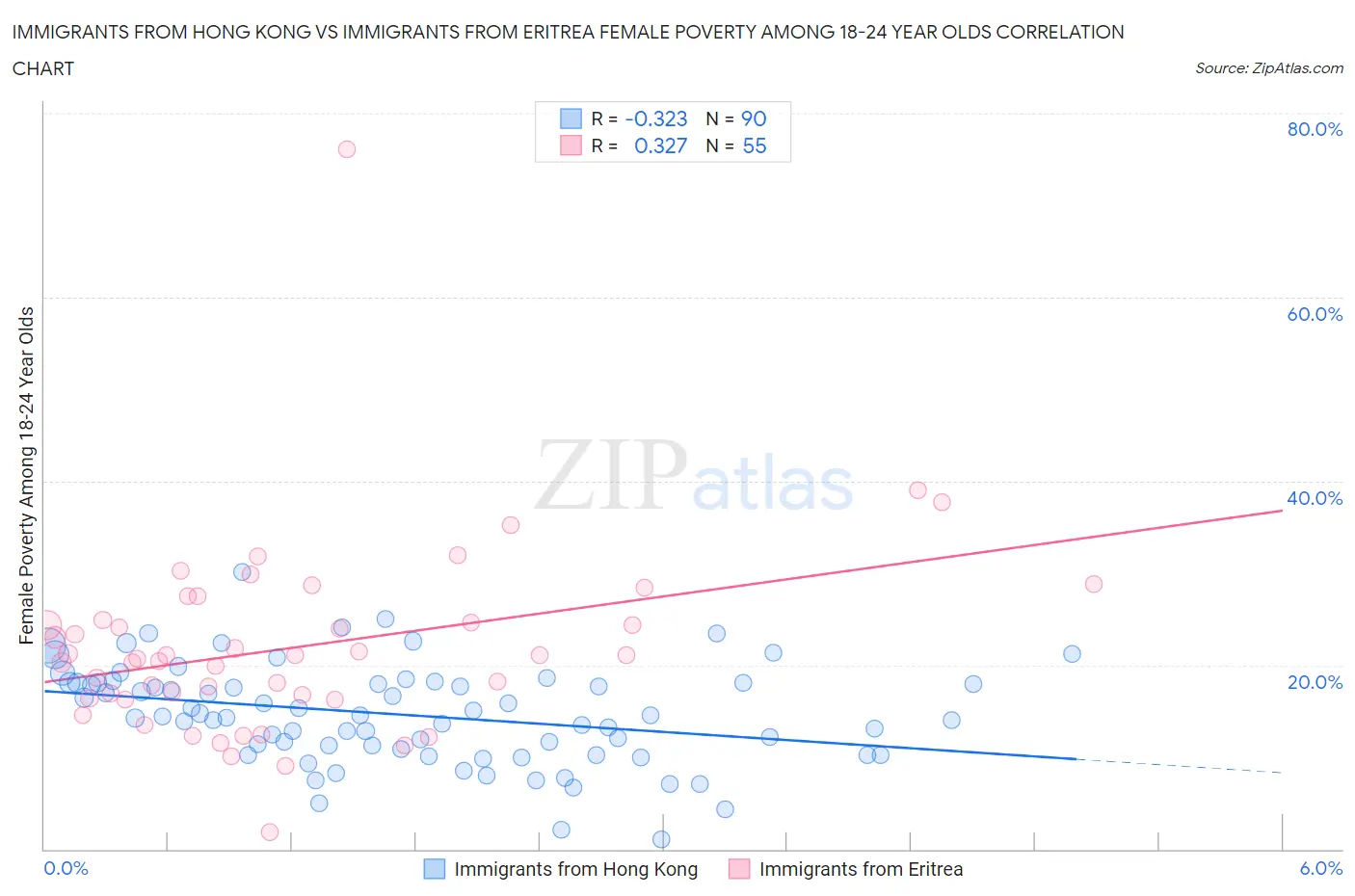Immigrants from Hong Kong vs Immigrants from Eritrea Female Poverty Among 18-24 Year Olds