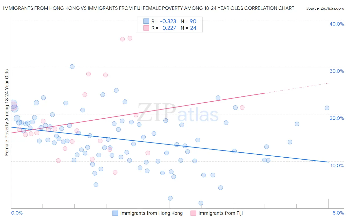 Immigrants from Hong Kong vs Immigrants from Fiji Female Poverty Among 18-24 Year Olds