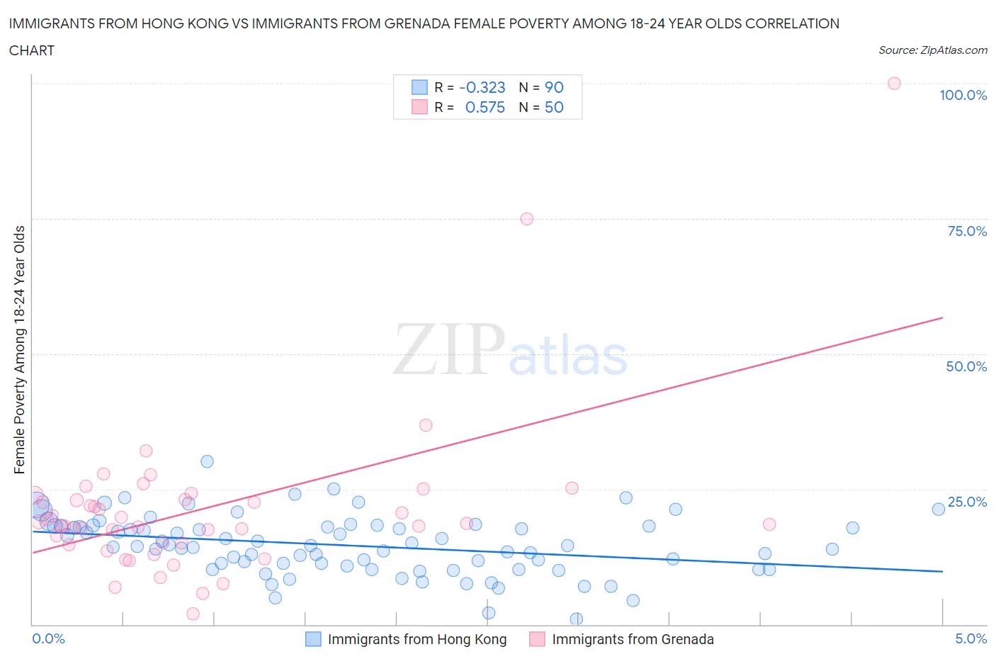 Immigrants from Hong Kong vs Immigrants from Grenada Female Poverty Among 18-24 Year Olds