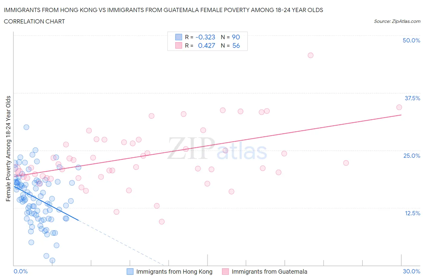 Immigrants from Hong Kong vs Immigrants from Guatemala Female Poverty Among 18-24 Year Olds